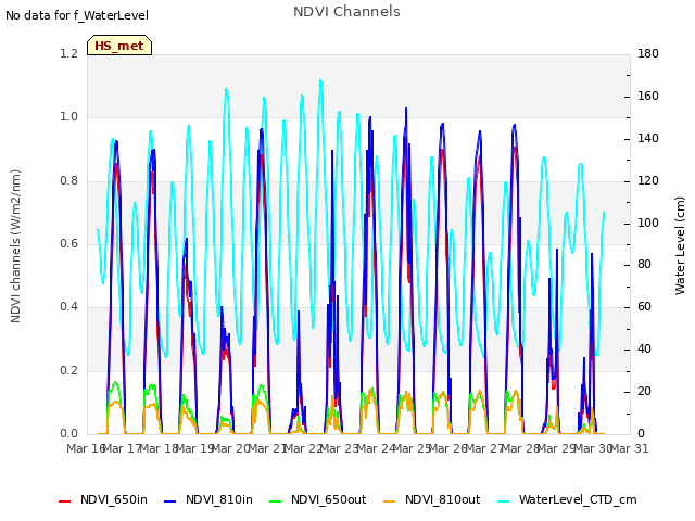 plot of NDVI Channels