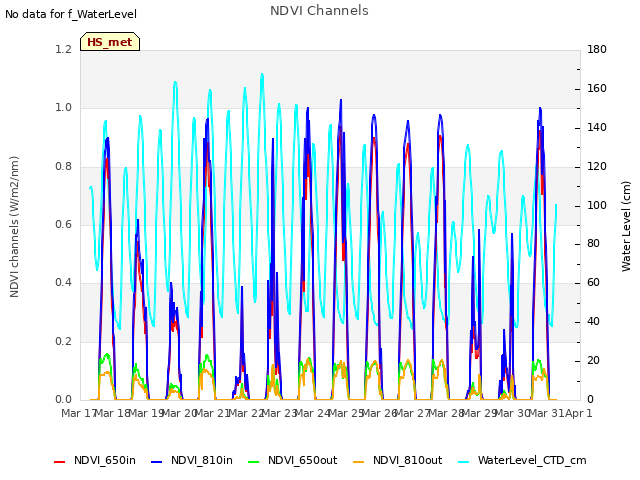 plot of NDVI Channels