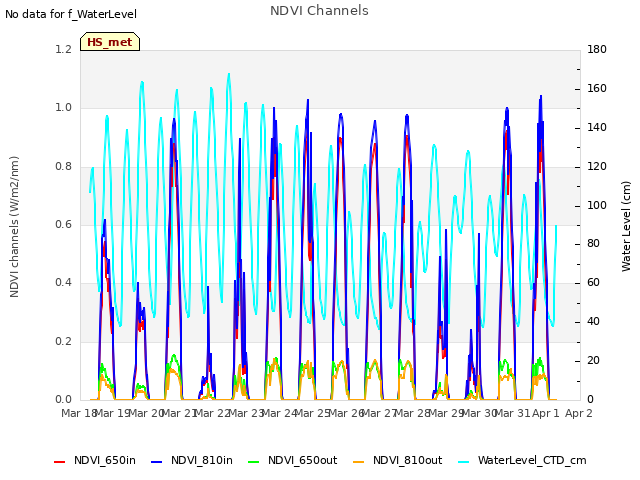 plot of NDVI Channels