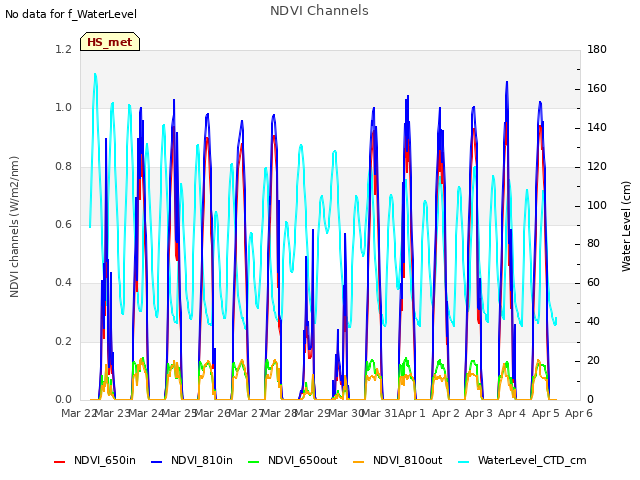 plot of NDVI Channels