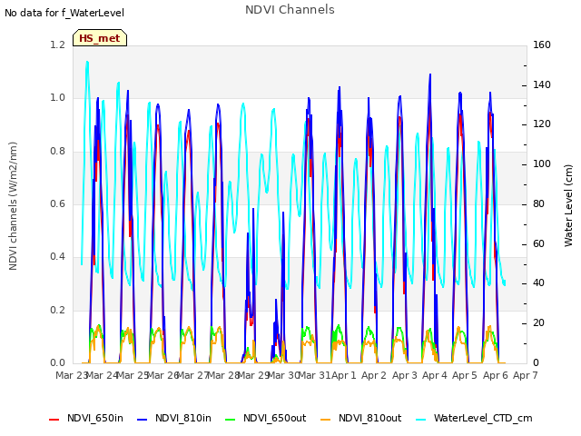 plot of NDVI Channels