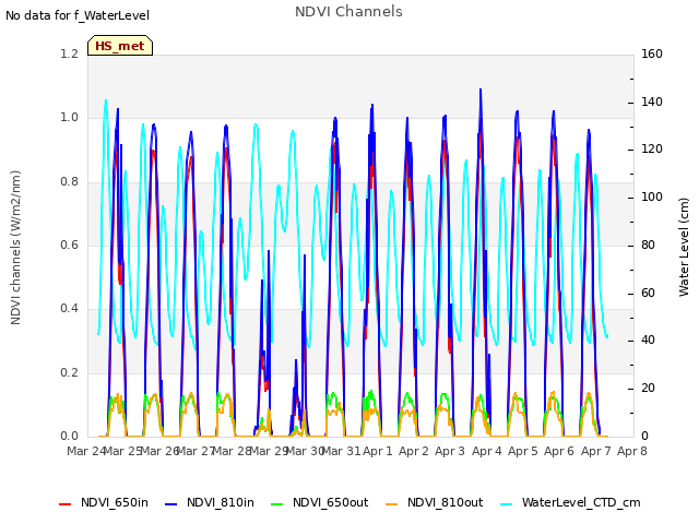plot of NDVI Channels