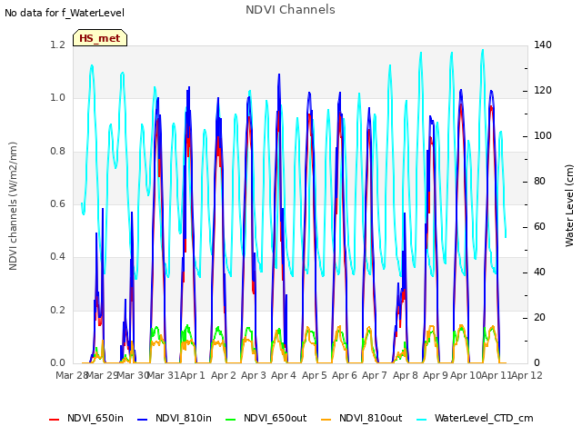 plot of NDVI Channels