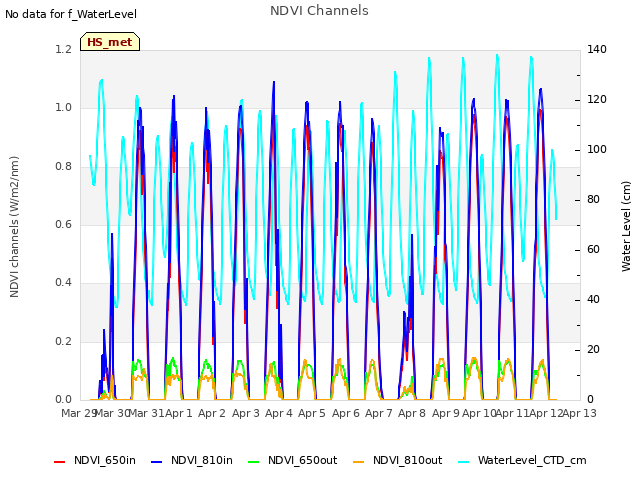 plot of NDVI Channels