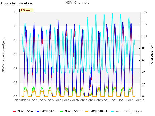 plot of NDVI Channels