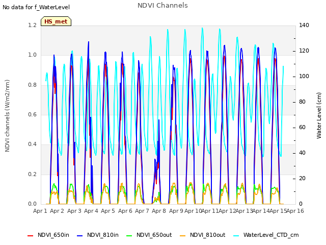 plot of NDVI Channels