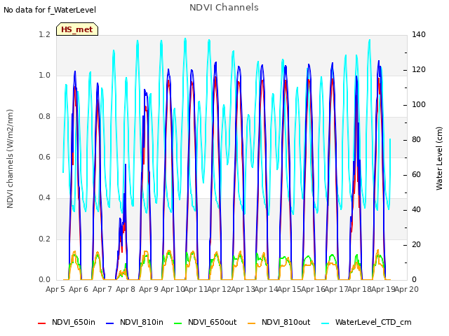 plot of NDVI Channels