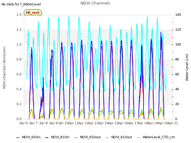 plot of NDVI Channels