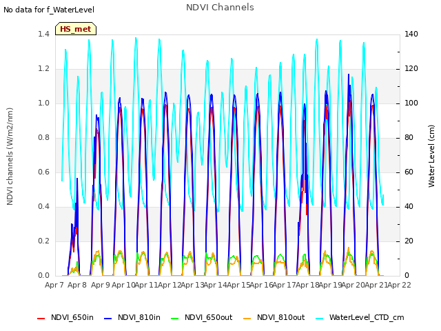 plot of NDVI Channels