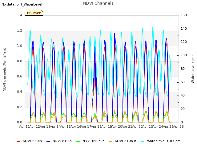 plot of NDVI Channels