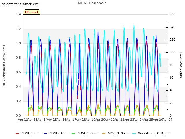 plot of NDVI Channels