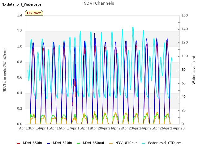 plot of NDVI Channels