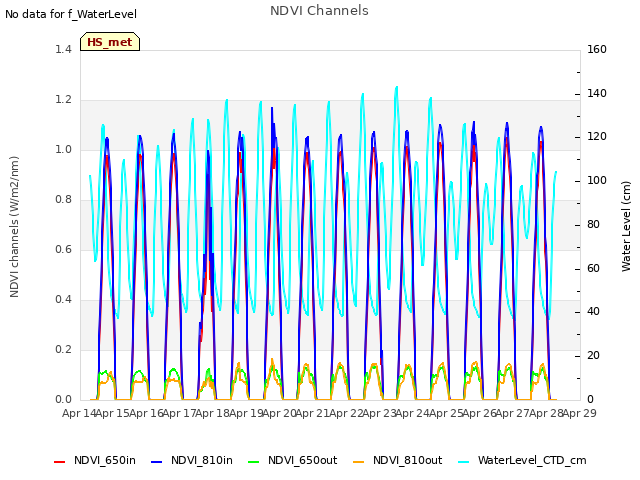 plot of NDVI Channels