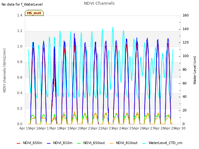 plot of NDVI Channels