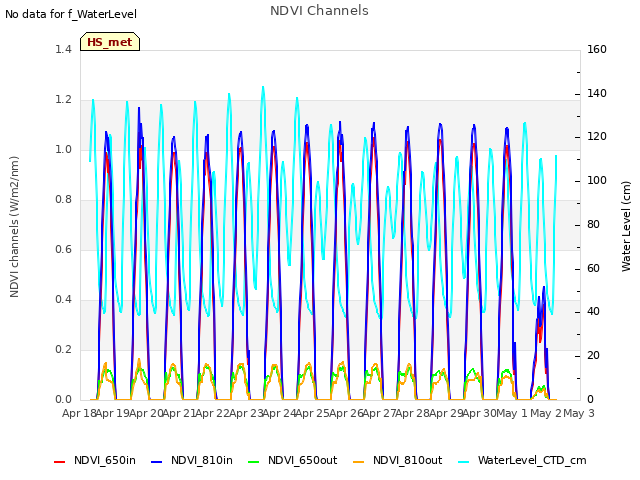 plot of NDVI Channels
