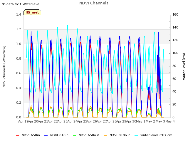 plot of NDVI Channels