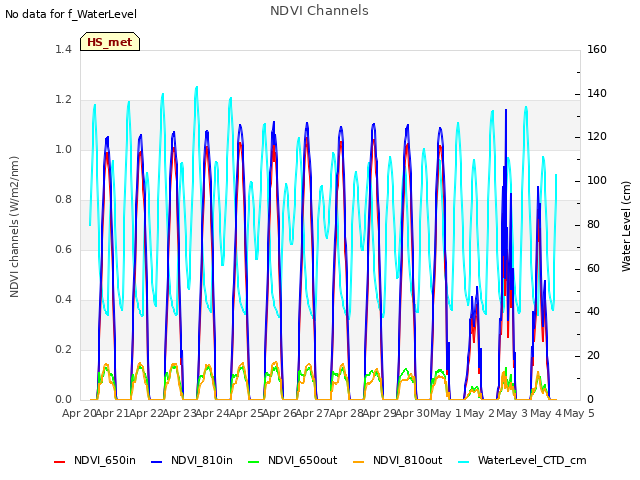 plot of NDVI Channels