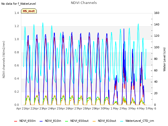 plot of NDVI Channels