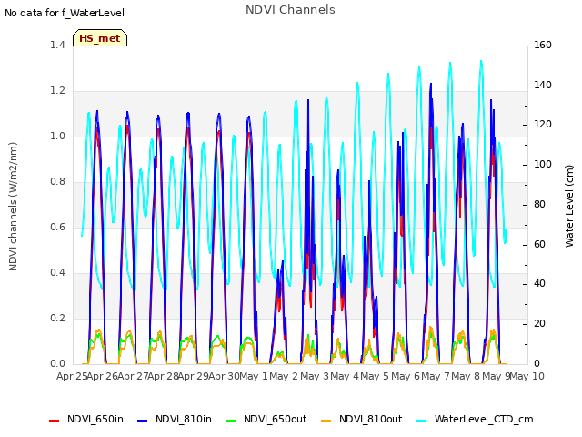 plot of NDVI Channels