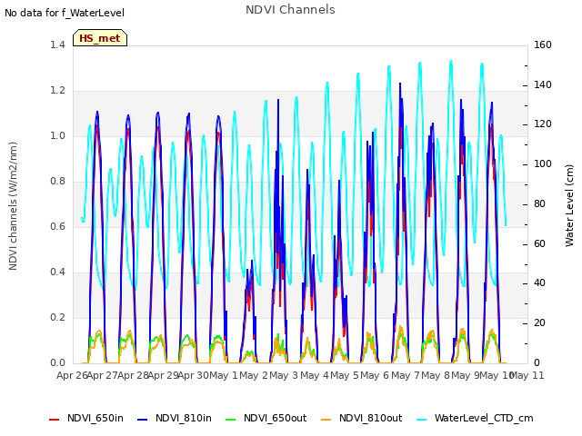 plot of NDVI Channels