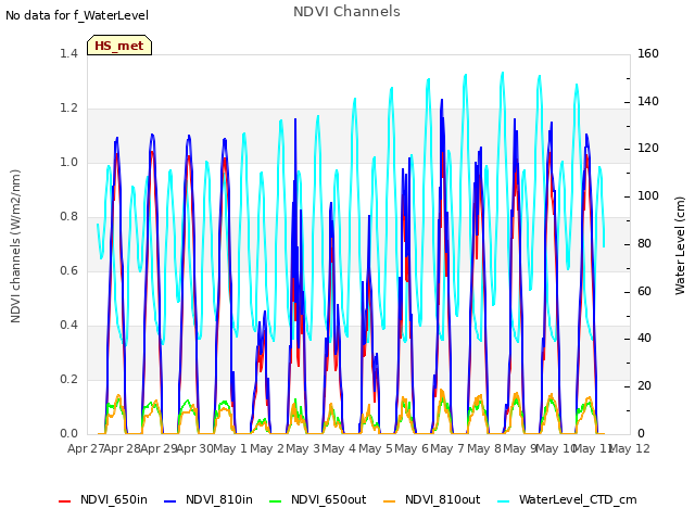 plot of NDVI Channels