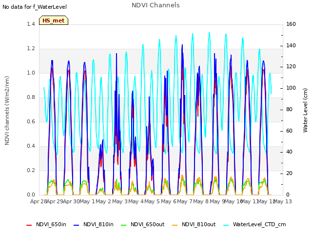 plot of NDVI Channels