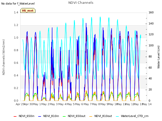 plot of NDVI Channels