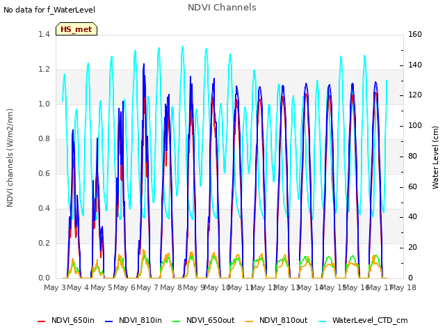 plot of NDVI Channels