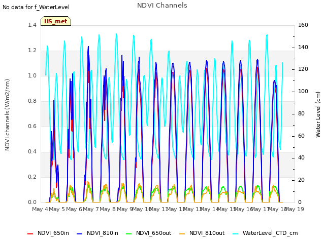 plot of NDVI Channels