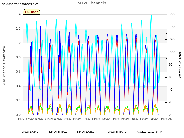 plot of NDVI Channels