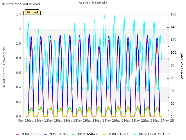 plot of NDVI Channels