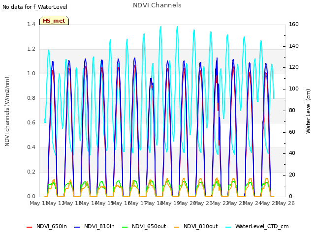 plot of NDVI Channels