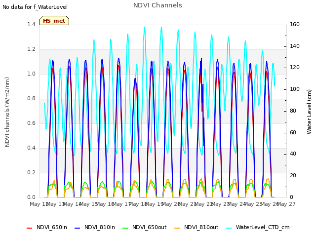 plot of NDVI Channels