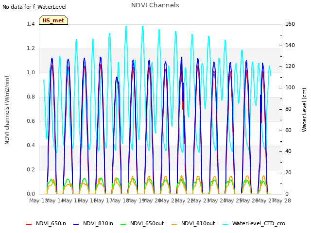 plot of NDVI Channels