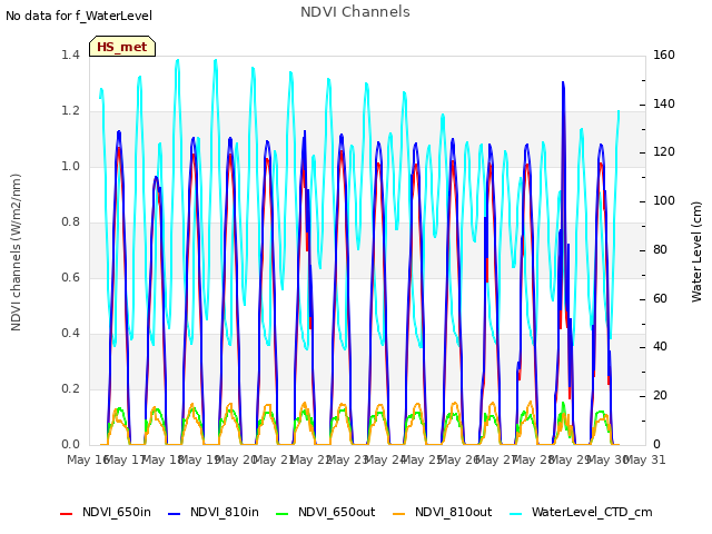 plot of NDVI Channels