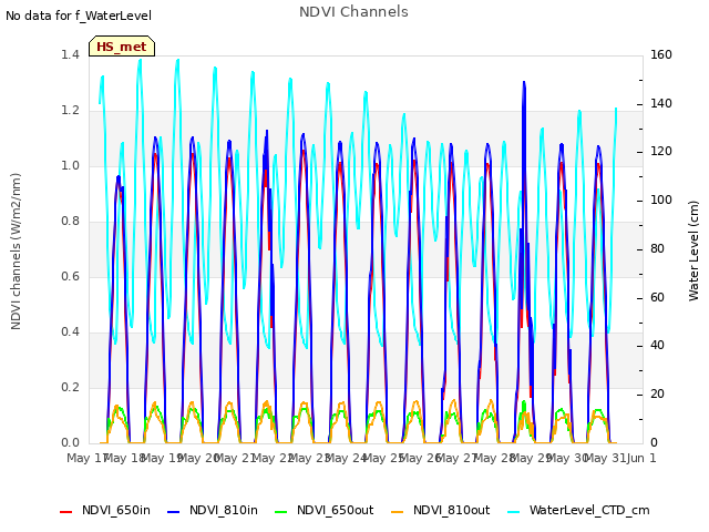 plot of NDVI Channels