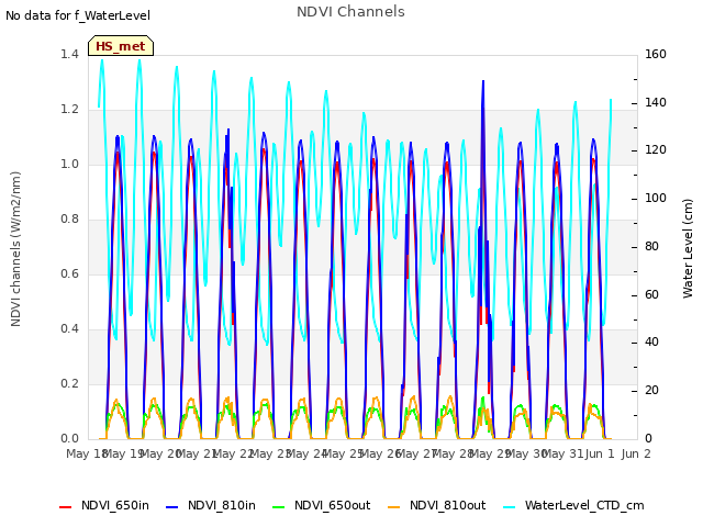 plot of NDVI Channels