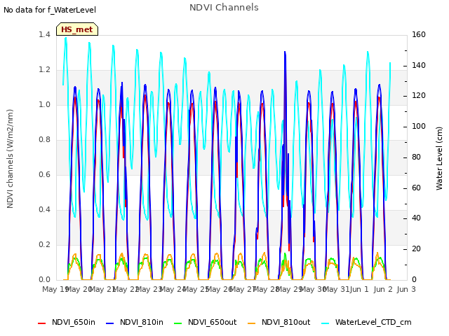 plot of NDVI Channels