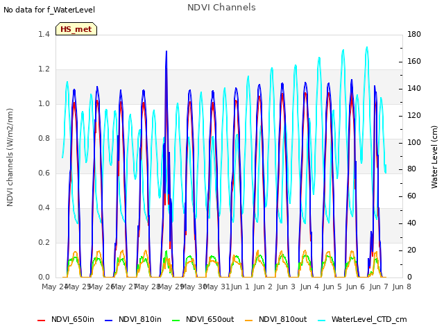 plot of NDVI Channels