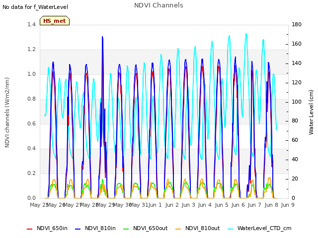 plot of NDVI Channels