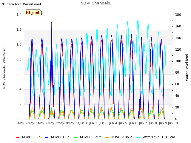 plot of NDVI Channels