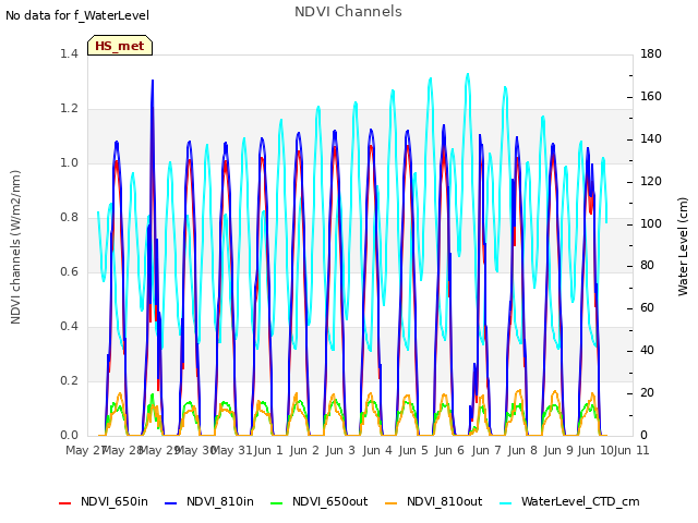 plot of NDVI Channels