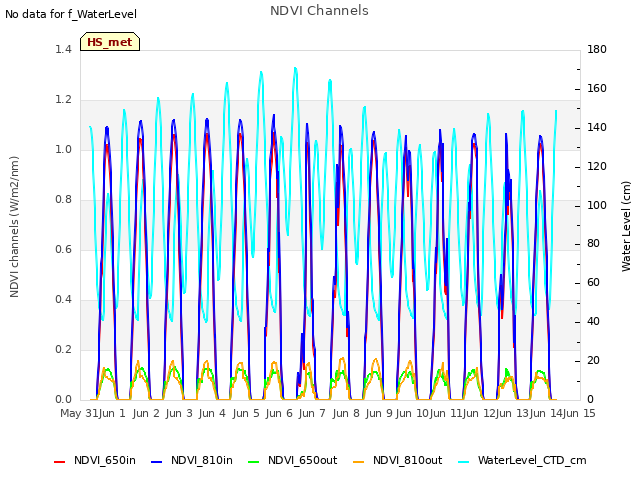 plot of NDVI Channels