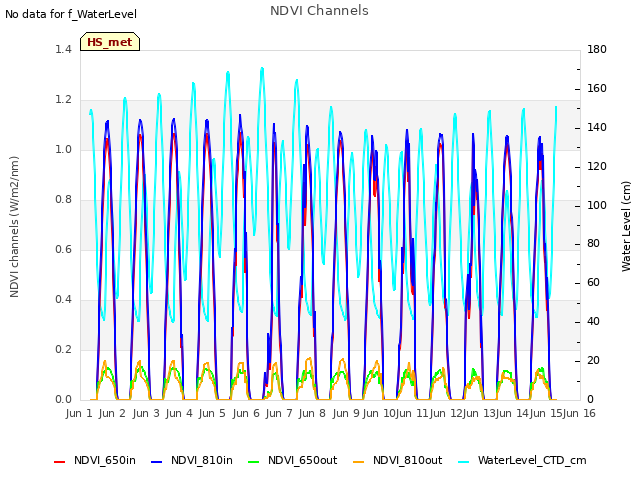 plot of NDVI Channels