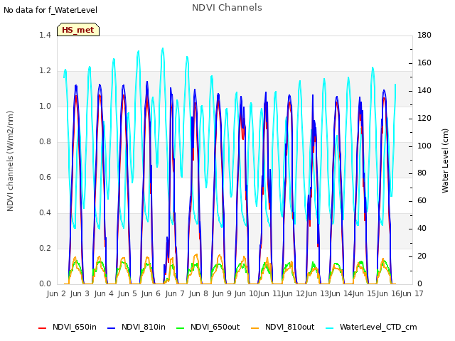 plot of NDVI Channels