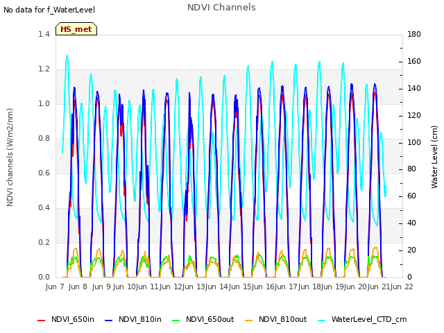 plot of NDVI Channels