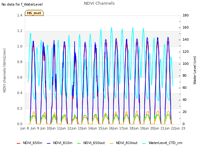 plot of NDVI Channels