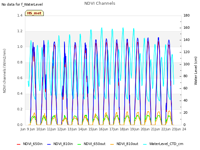 plot of NDVI Channels