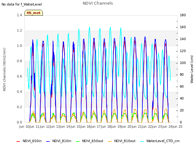 plot of NDVI Channels