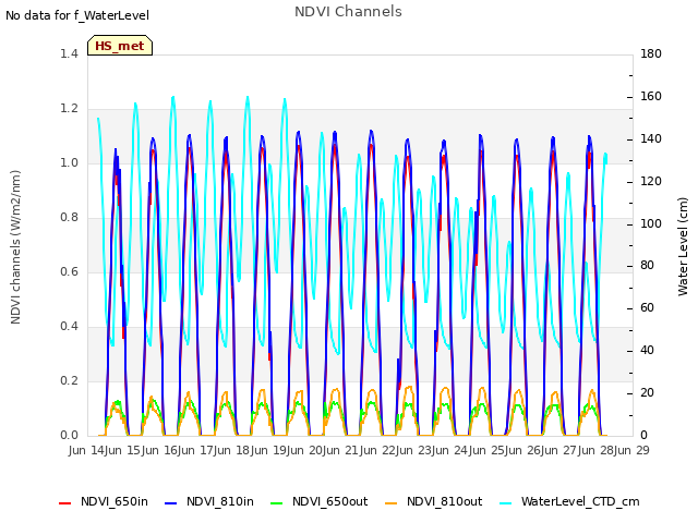 plot of NDVI Channels